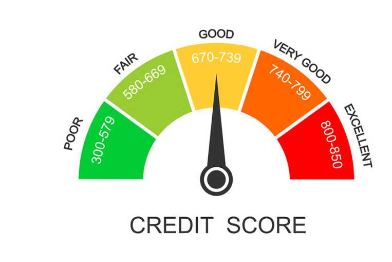 What are the different scoring ranges?
