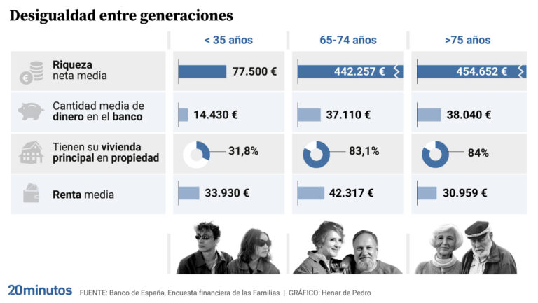 Spaniards between 34 and 45 years old are the only group that has lost workers since the pandemic