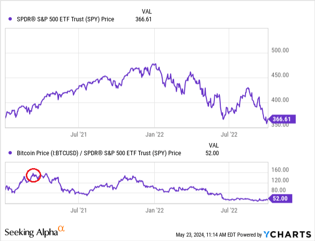 Bitcoin anticipates possible movements in financial markets