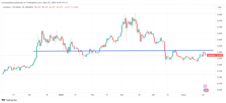 Cardano reaches historic resistance, how will it continue?
