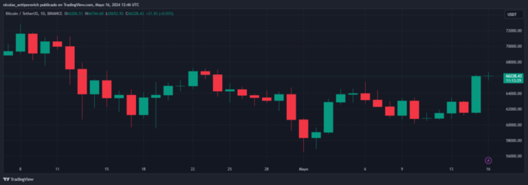 Why did bitcoin soar to $66,000 and how will the market continue?