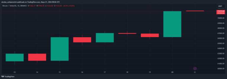 Bitcoin at USD 71,000 activates indicator that anticipated historical highs