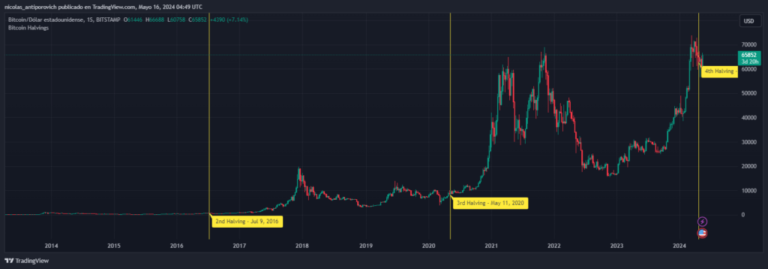 The impact of the bitcoin halving is not over. What’s next?
