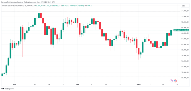 New key support for bitcoin activated with institutional investment