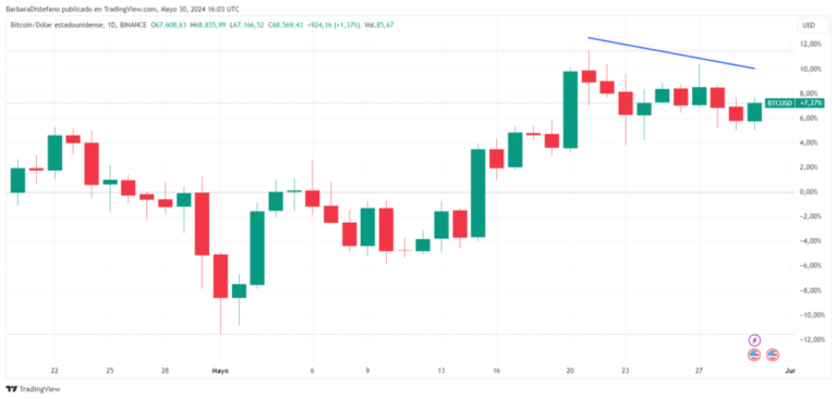 Key day arrives for the price of bitcoin and the cryptocurrency market