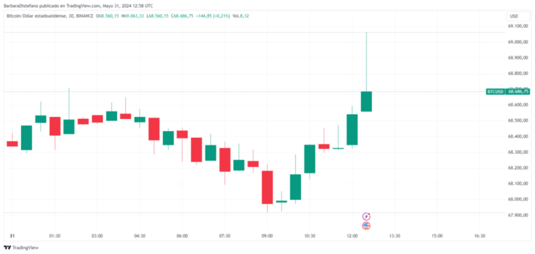 A Friday of high volatility is expected for the price of bitcoin