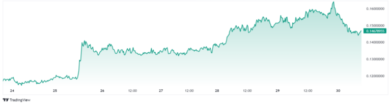 Chiliz cryptocurrency soars in the run-up to the Euro Cup and Copa América