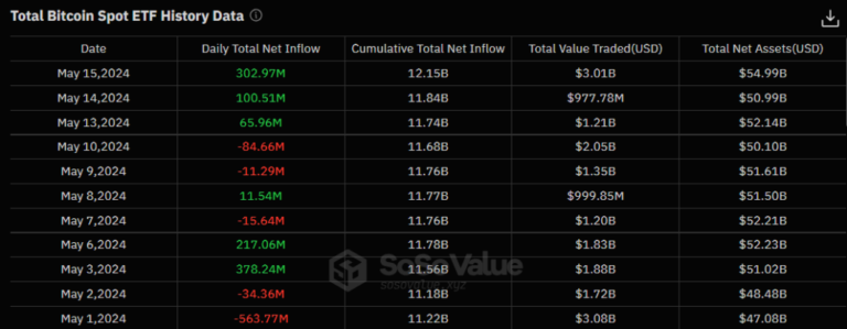 USD 12 billion entered bitcoin through ETF. How does it impact the market?