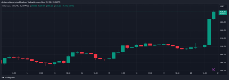 Ethereum soars as chances of its ETF increase