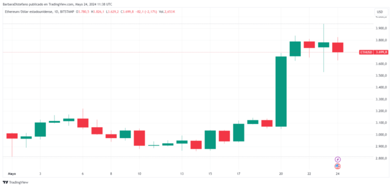 How will the price of Ethereum continue after the approval of ETF?