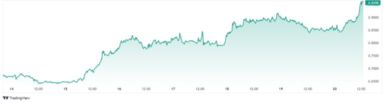 Fantom cryptocurrency takes off after releasing details of its new network