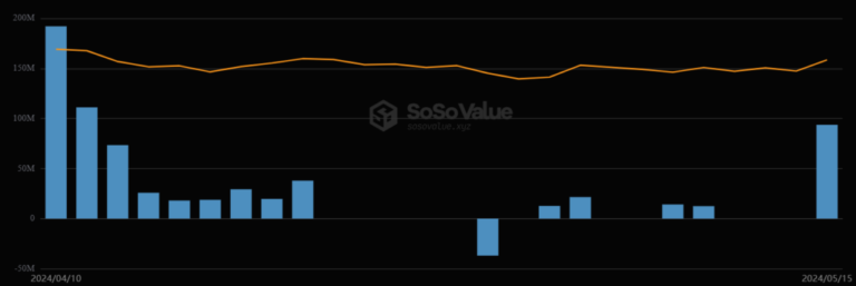 The bullish streak is back for bitcoin ETFs. What consequences will it have on the market?