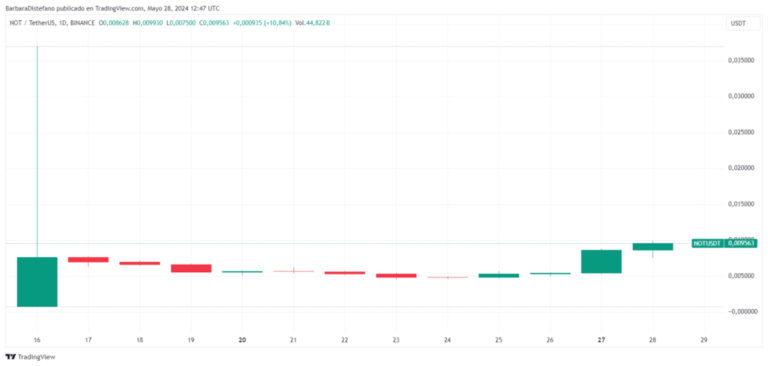 Gaming Cryptocurrency Notcoin Soars Towards All-Time High