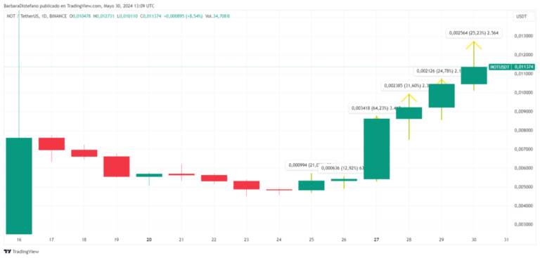 Gaming cryptocurrency Notcoin sharpens its rise. How far would its price go?