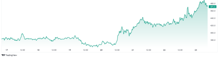 Nvidia reports good results and AI cryptocurrencies soar