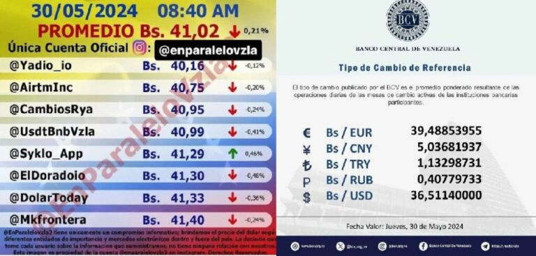 Gap between the parallel dollar and the official one in Venezuela is 12%, why?