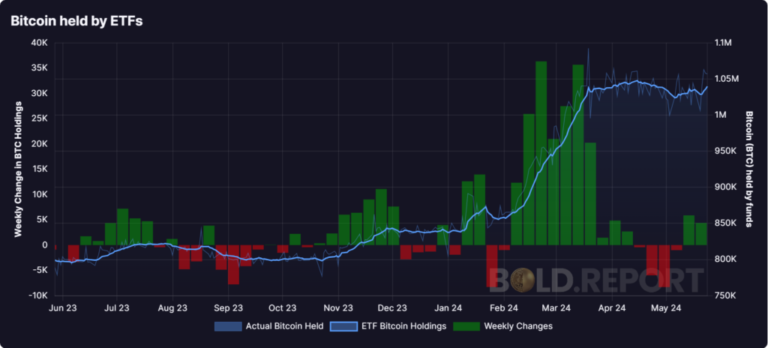 More than 1 million bitcoins are now controlled by ETFs