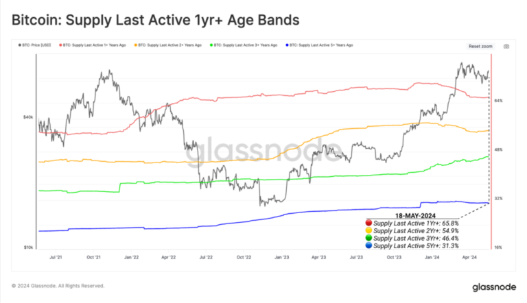 “A bigger movement” is coming for bitcoin: Glassnode