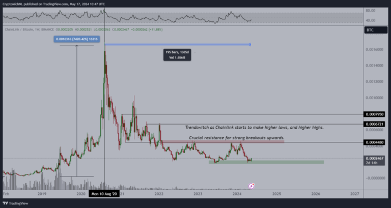 Chainlink explodes upward after completing project with JP Morgan and large banks