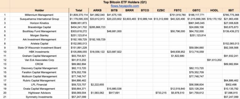 Who are the biggest investors in bitcoin through ETFs?