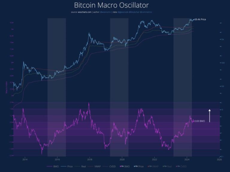 Bitcoin is preparing to go for new all-time highs, according to Willy Woo