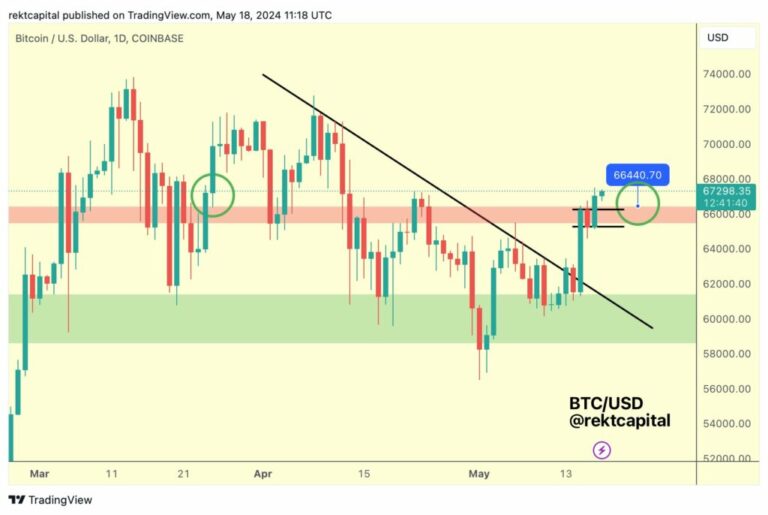 Bitcoin overcomes the downtrend What’s next?