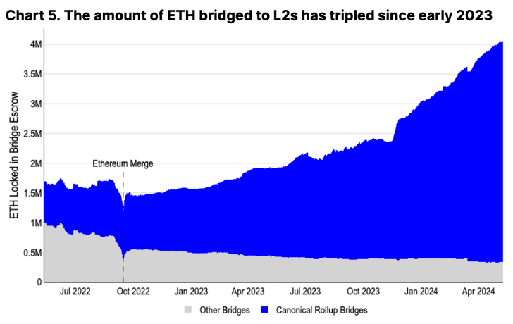 “Ethereum has bullish potential for the coming months”
