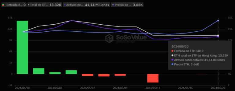 Inflow of money to Ethereum ETFs in Hong Kong stops. What happened?