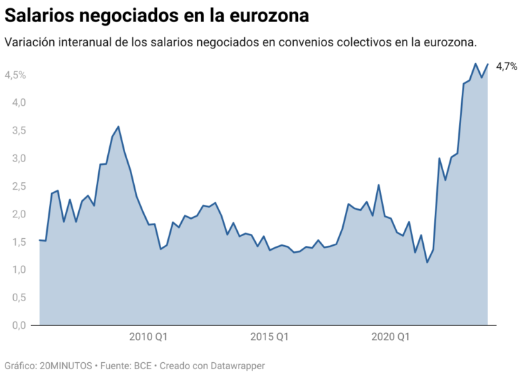 Salaries are accelerating in the eurozone and putting the ECB in trouble, which is preparing to lower rates with mortgage holders on tenterhooks.