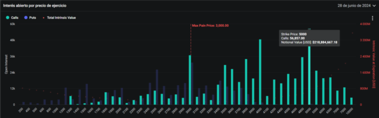Traders anticipate Ethereum at $5,000 by the end of June