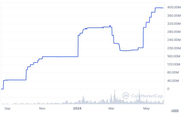 Trading with PayPal cryptocurrency soars