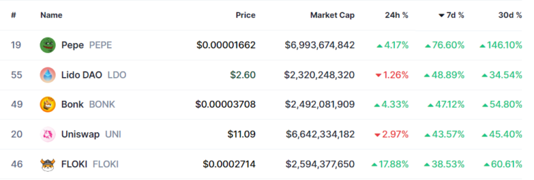 PEPE marks a new all-time high. What to expect for this cryptocurrency?