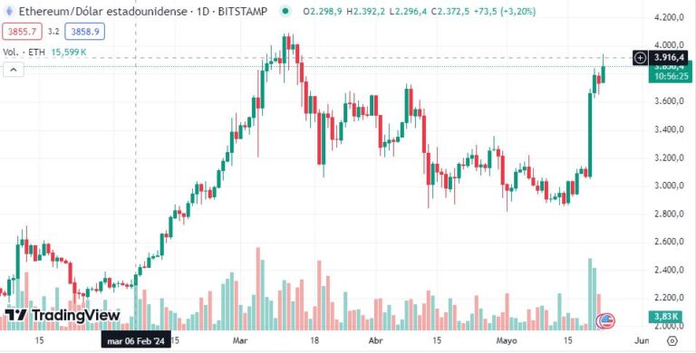 Ethereum will reach $8,000 this year, according to Standard Chartered