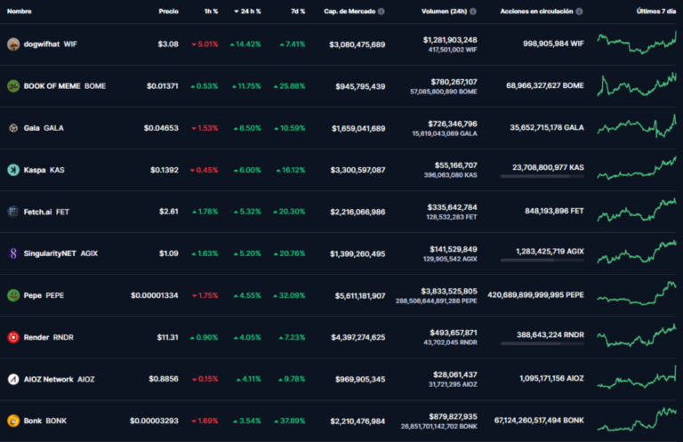 More than 100 cryptocurrencies soar on impending Ethereum news