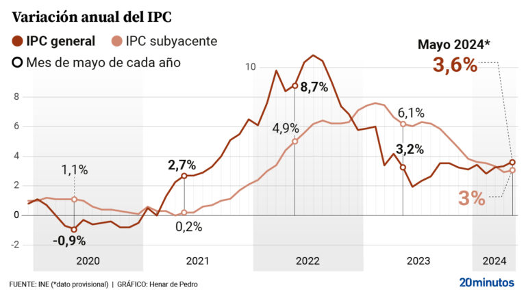 The price of diesel falls for the fifth week and is approaching the lowest levels of the year