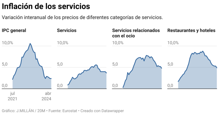The ECB begins an uncertain phase of rate cuts, but mortgages will not be as cheap as before inflation