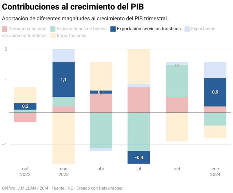 Without their contribution, GDP would have fallen 0.2% in the first quarter