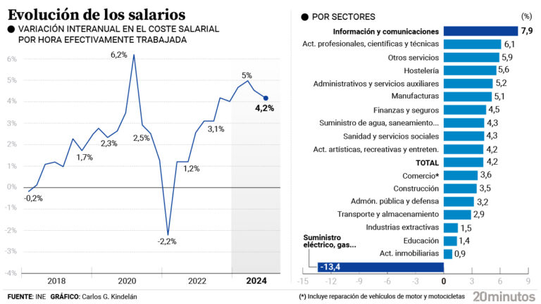 The average salary is 26,949 euros per year, but two thirds of workers earn 1,600 or less per month