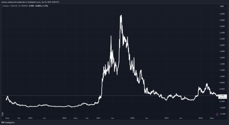 Cardano increases its connectivity with Ethereum and Cosmos