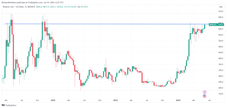 BNB faces historic resistance before hitting new highs