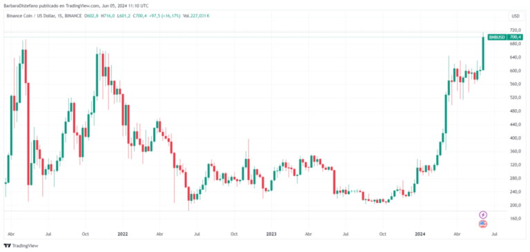 BNB, cryptocurrency created by Binance, marks a new all-time high