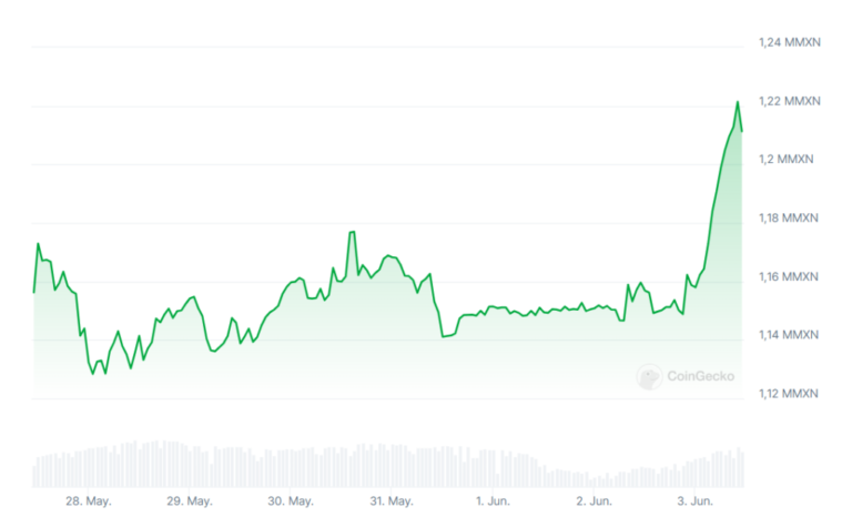 Bitcoin is more expensive today in Mexico after the election of its first president