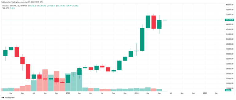 Bitcoin price closed its best May in 5 years, what to expect for June?