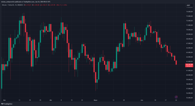 Bitcoin price falls to $62,000. When will it recover?