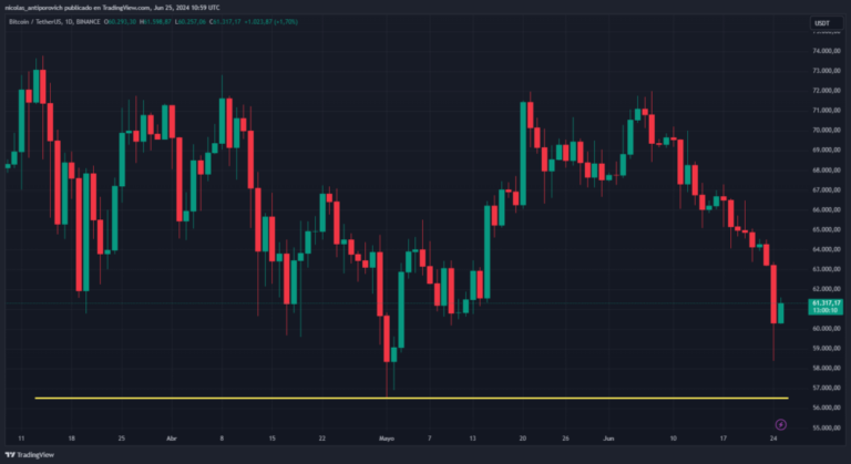 $56,000 is a key level for bitcoin price