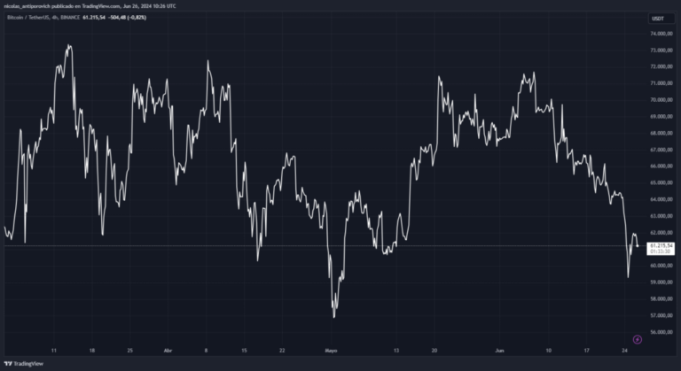 Bitcoin price shows strength above $60,000