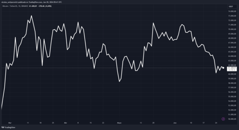 Bitcoin price repeats the pattern that led it to the last bull run