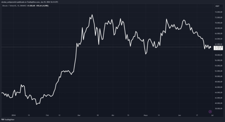 Kiyosaki fails in his prediction about bitcoin for June. What lesson does this fact leave us?