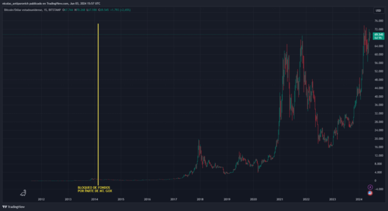 Mt. Gox will release 140,000 bitcoin. How will it impact the price?