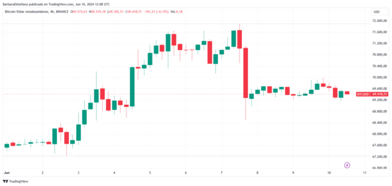 Bitcoin and Ethereum prices will have a busy week